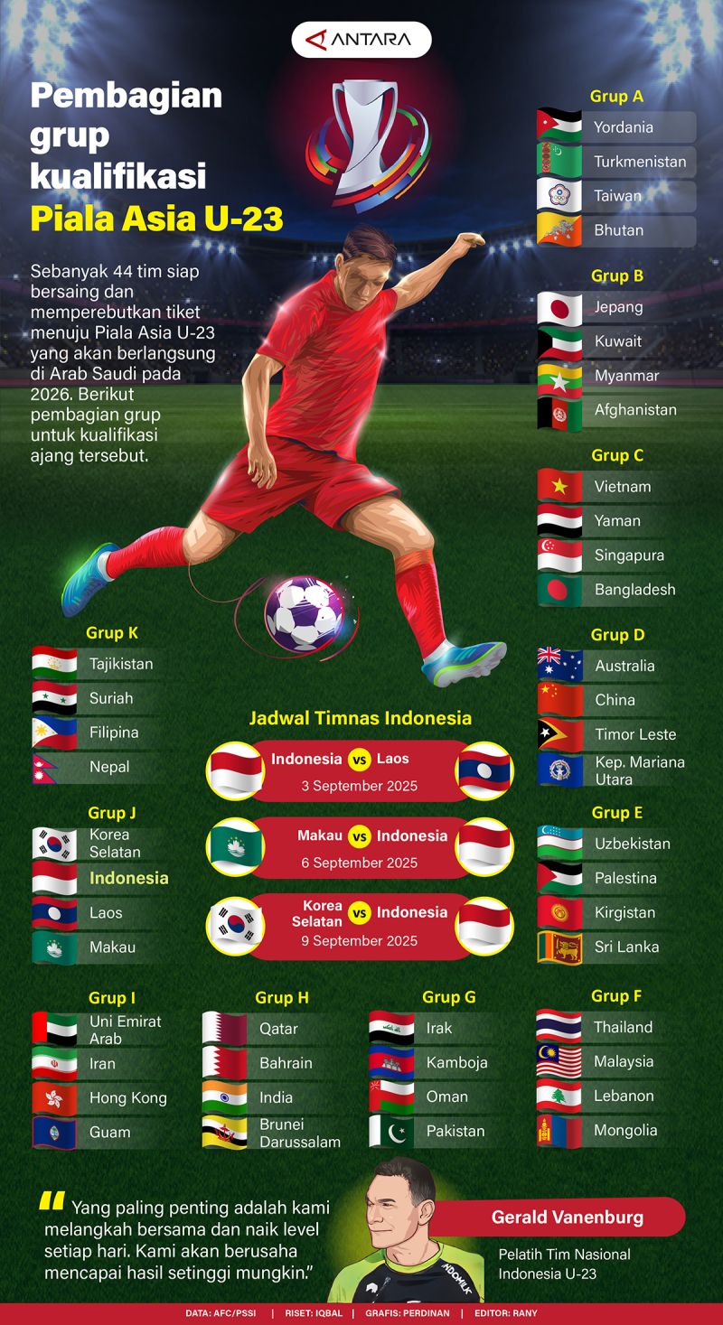 Pembagian grup kualifikasi Piala Asia U-23 – Infografik ANTARA News